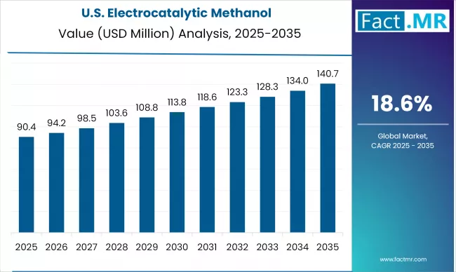 Us Electrocatalytic Methanol Country Value(usd Million)2025 To 2035