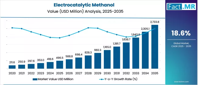 Us Electrocatalytic Methanol Market Value(usd Million)2025 To 2035