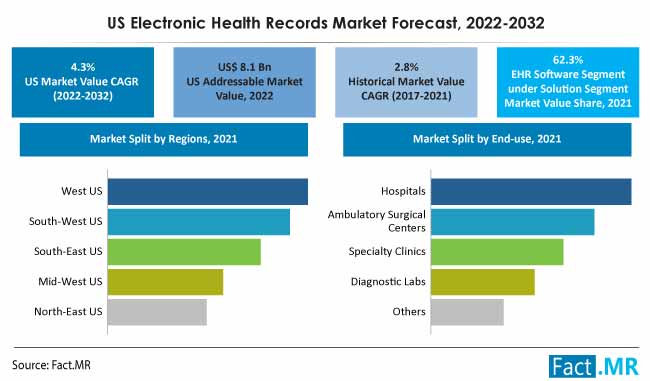 U.S. Electronic Health Records Market forecast analysis by Fact.MR