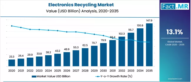 Us Electronics Recycling Market Value(usd Billion)2025 To 2035