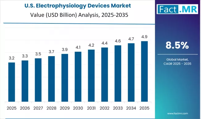 Us Electrophysiology Devices Market Country Value(usd Billion)2025 To 2035