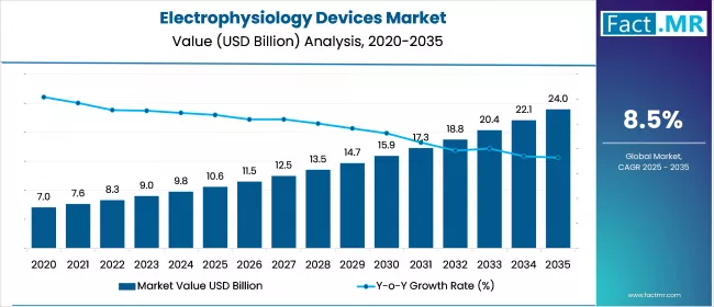 Us Electrophysiology Devices Market Value(usd Billion)2025 To 2035