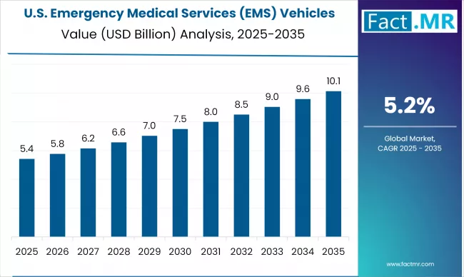 Us Emergency Medical Services (ems) Vehicles Market Country Value(usd Billion)2025 To 2035