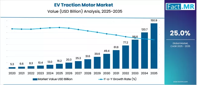 Us Ev Traction Motor Market Value(usd Billion)2025 To 2035