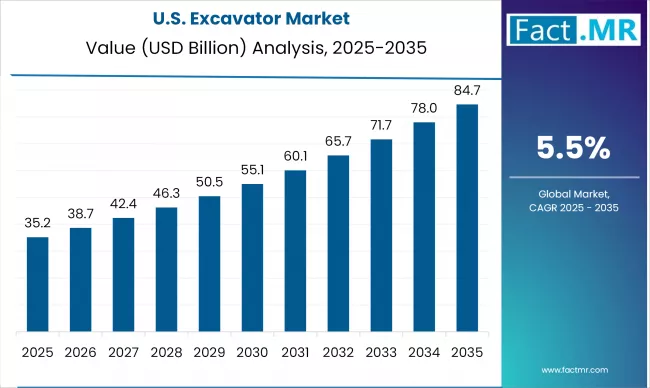 Us Excavator Market Country Value(usd Billion)2025 To 2035