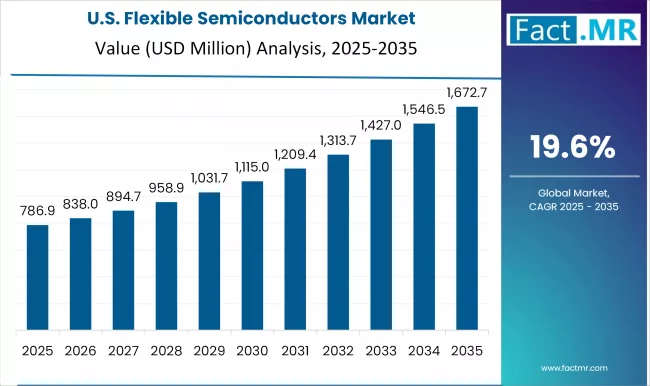 Us Flexible Semiconductors Market Country Value(usd Billion)2025 To 2035