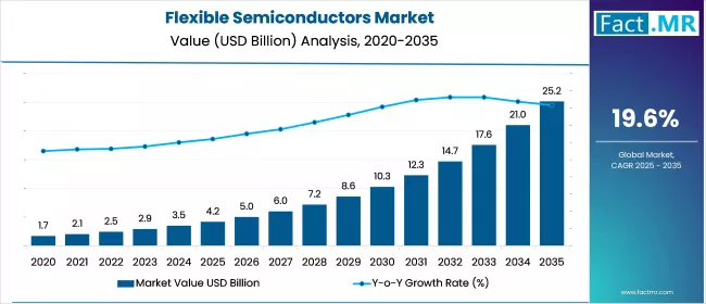Us Flexible Semiconductors Market Value(usd Billion)2025 To 2035
