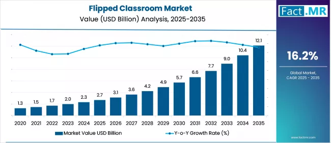 Us Flipped Classroom Market Market Value(usd Million)2025 To 2035