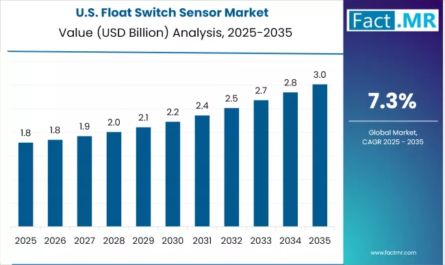 Us Float Switch Sensor Market Country Value(usd Billion)2025 To 2035