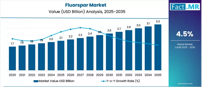 Us Fluorspar Market Market Value(usd Million)2025 To 2035