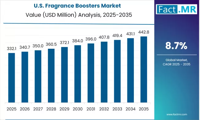 Us Fragrance Boosters Market Country Value(usd Million)2025 To 2035