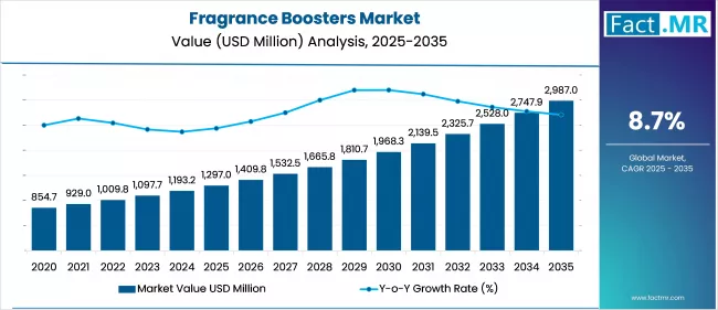 Us Fragrance Boosters Market Market Value(usd Million)2025 To 2035