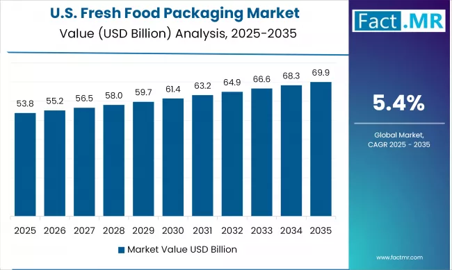 Us Fresh Food Packaging Country Value(usd Billion) 2025 To 2035