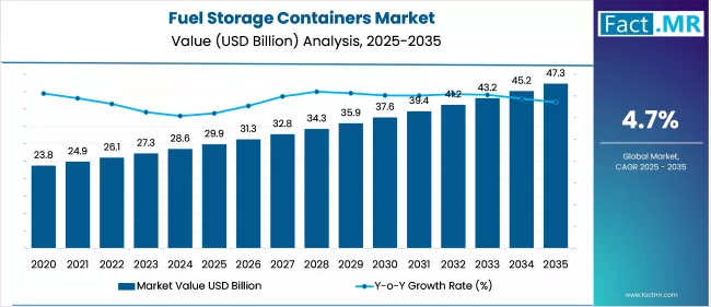 Us Fuel Storage Containers Market Market Value(usd Billion)2025 To 2035