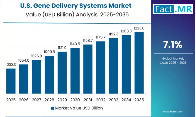 Us Gene Delivery Systems Market By Country Value(usd Billion)2025 To 2035