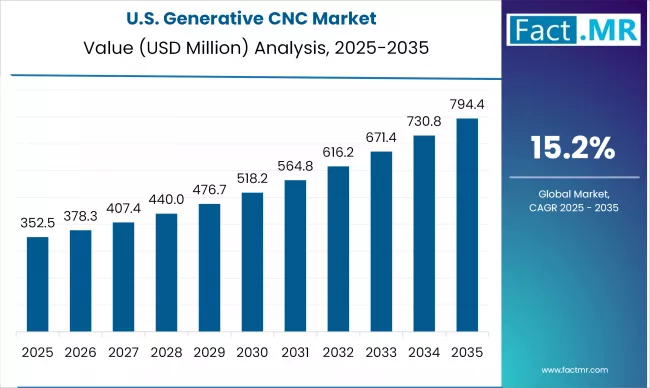 Us Generative Cnc Market Country Value(usd Million)2025 To 2035