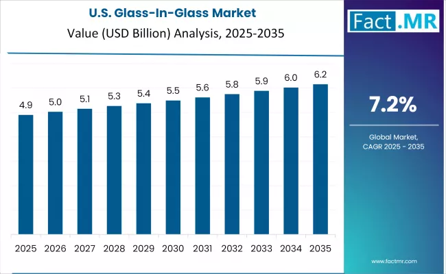 Us Glass In Glass Market Country Value(usd Million)2025 To 2035 