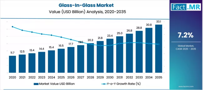 Us Glass In Glass Market Value(uad Billion)2025 To 2035