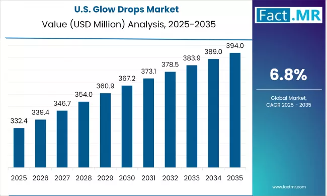 Us Glow Drops Market Country Value(usd Million)2025 To 2035