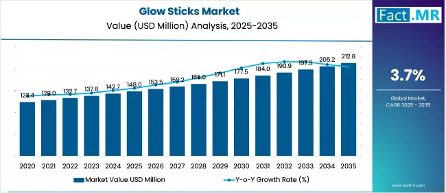 Us Glow Sticks Market Market Value(usd Million)2025 To 2035