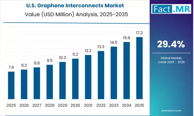Us Graphene Interconnects Market Country Value(usd Million)2025 To 2035