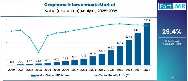 Us Graphene Interconnects Market Market Value(usd Million)2025 To 2035