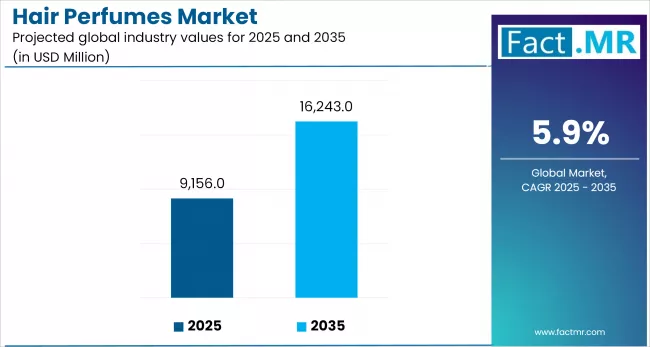 Us Hair Perfumes Market Industry Value(usd Million)2025 To 2035
