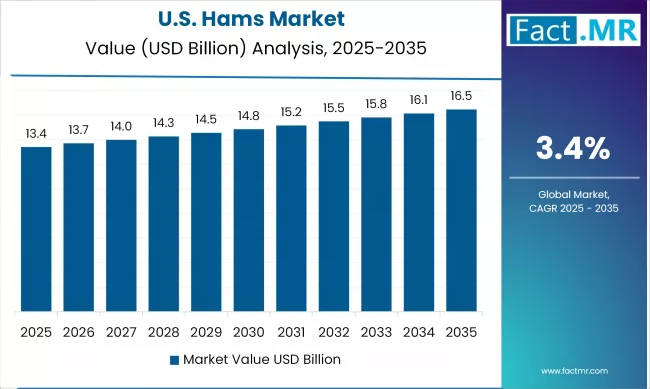 Us Hams Market Country Value(usd Billion)2025 To 2035