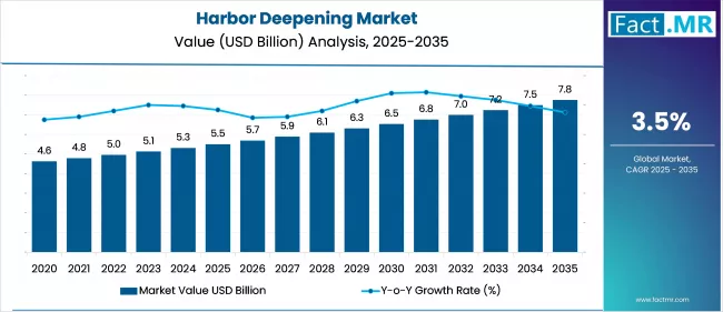 Us Harbor Deepening Market Market Value(usd Billion)2025 To 2035