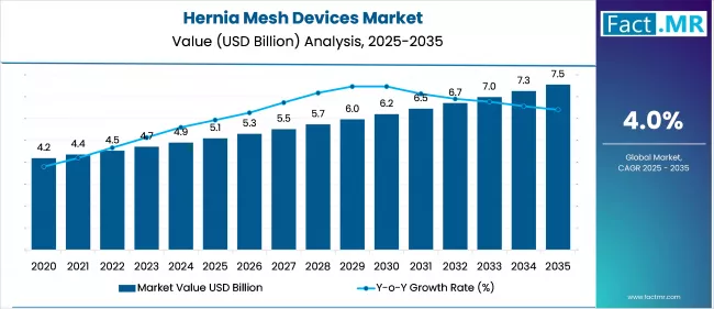 Us Hernia Mesh Devices Market Value(usd Million)2025 To 2035