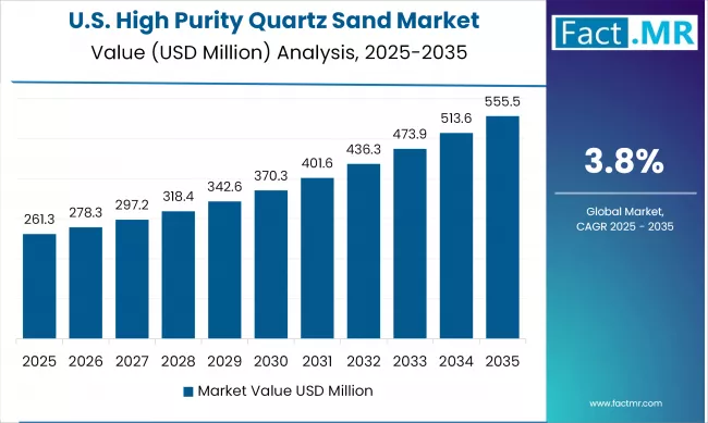 Us High Purity Quartz Sand Market Country Value(usd Million)2025 To 2035