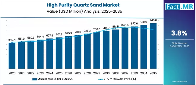 Us High Purity Quartz Sand Market Market Value(usd Million)2025 To 2035