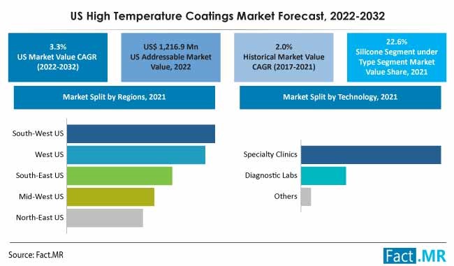 U.S. high temperature coatings market forecast by Fact.MR