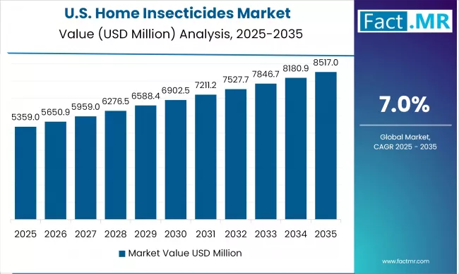Us Home Insecticides Market Country Value(usd Million) 2025 To 2035