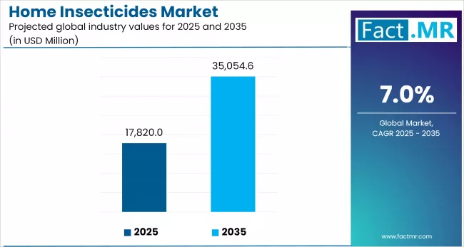 Us Home Insecticides Market Industry Value(usd Million) 2025 To 2035
