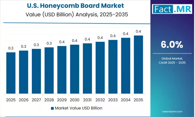 Us Honeycomb Board Market Country Value(usd Billion) 2025 To 2035