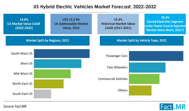U.S. hybrid electric vehicles market forecast by Fact.MR