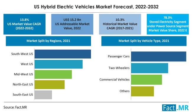 us-hybrid-electric-vehicles-market-trends-analysis-2032