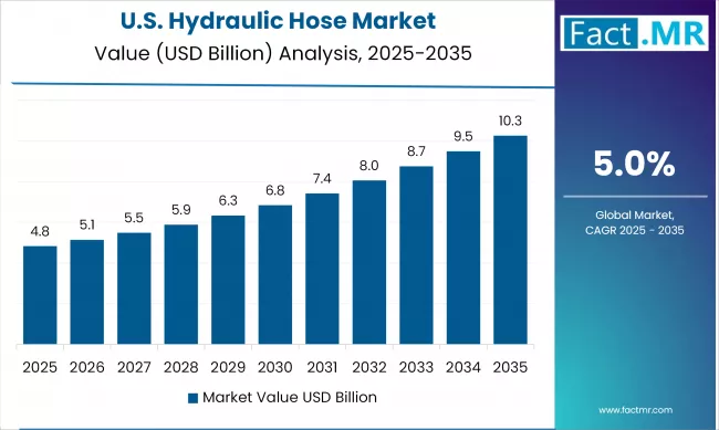 Us Hydraulic Hose Market By Country Value(usd Billion)2025 To 2035