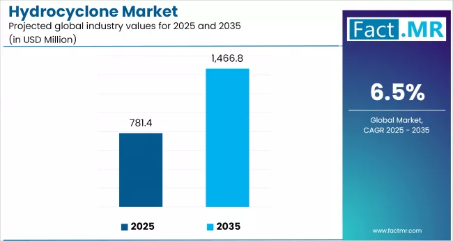 Us Hydrocyclone Indusytry Value(usd Billion)2025 To 2035