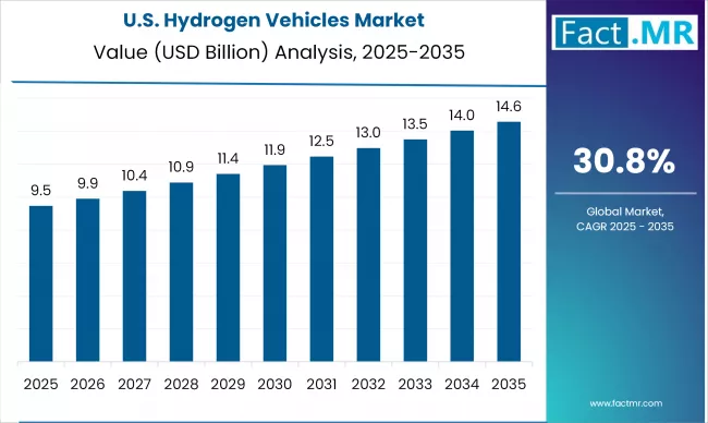 Us Hydrogen Vehicles Market Country Value(usd Million)2025 To 2035