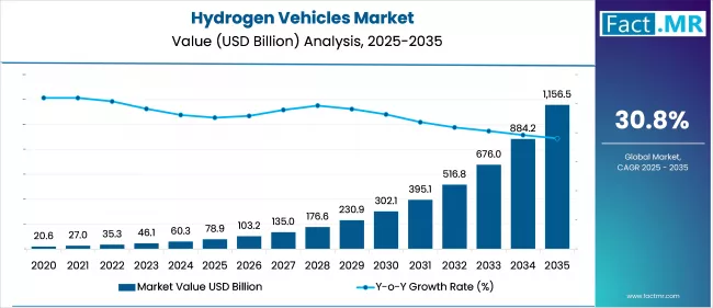 Us Hydrogen Vehicles Market Value(usd Million)2025 To 2035
