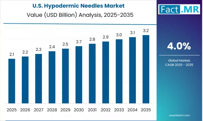 Us Hypodermic Needles Market Country Value(usd Million)2025 To 2035