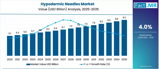 Us Hypodermic Needles Market Market Value(usd Million)2025 To 2035