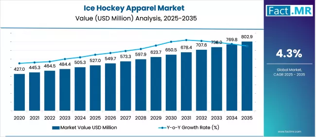 Us Ice Hockey Apparel Market Market Value(usd Million)2025 To 2035