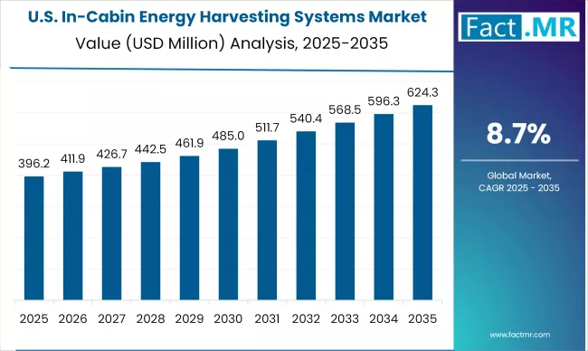 Us In Cabin Energy Harvesting Systems Market Country Value(usd Million)2025 To 2035