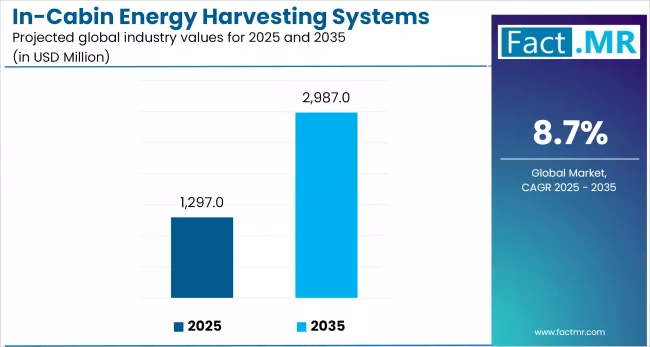 Us In Cabin Energy Harvesting Systems Market Industry Value(usd Million)2025 To 2035