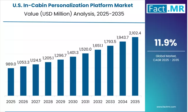 Us In Cabin Personalization Platform Market Country Value(usd Million)2025 To 2035