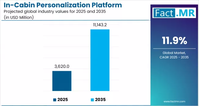 Us In Cabin Personalization Platform Market Industry Value(usd Million)2025 To 2035