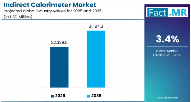 Us Indirect Calorimeter Market Industry Value(usd Million)2025 To 2035